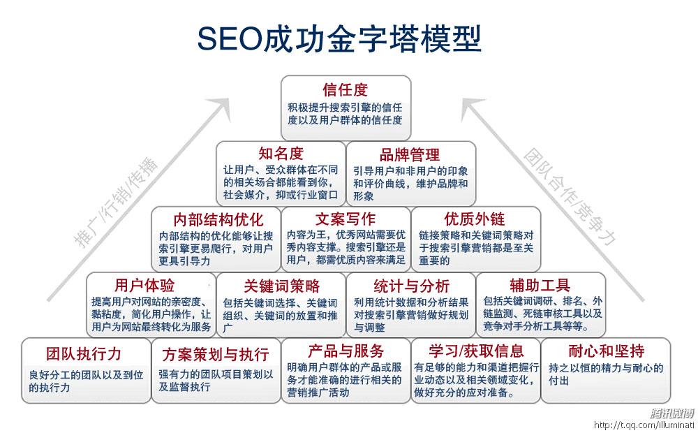 5种方法教您辨别劣质SEO服务商